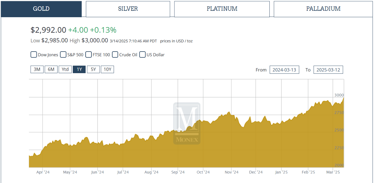 比特币拖延脚步，黄金创下历史新高