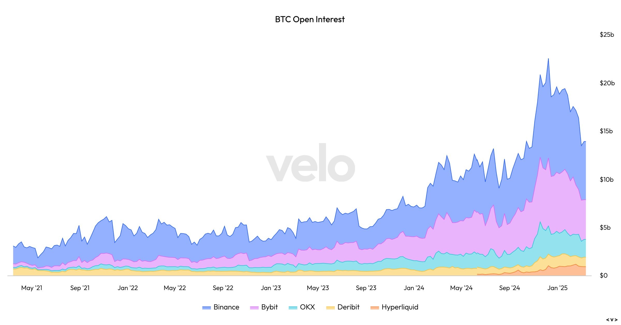 Bitcoin Open Interest Reverts to Pre-Election Norms as Prices Stabilize