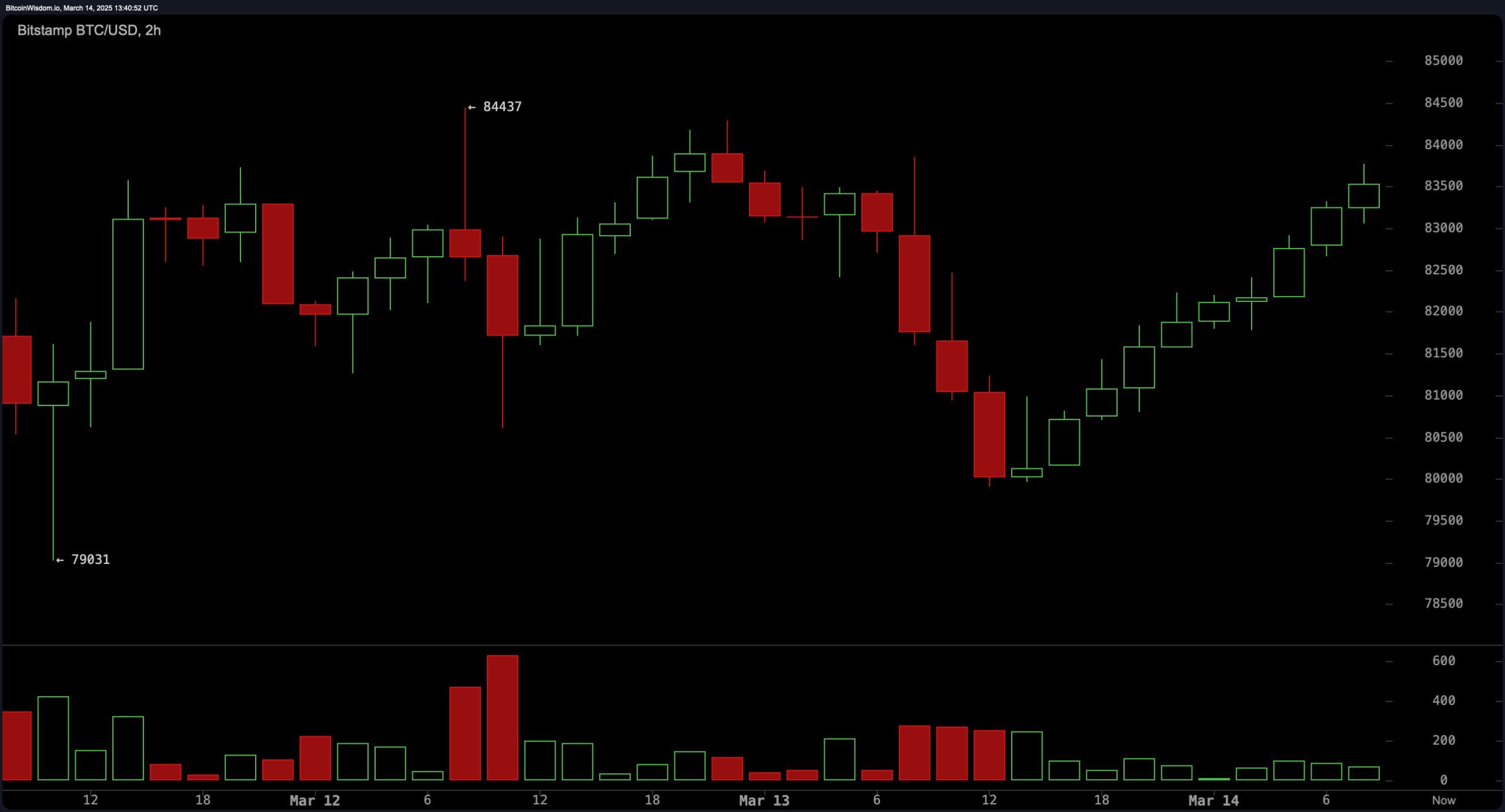 Bitcoin Open Interest Reverts to Pre-Election Norms as Prices Stabilize