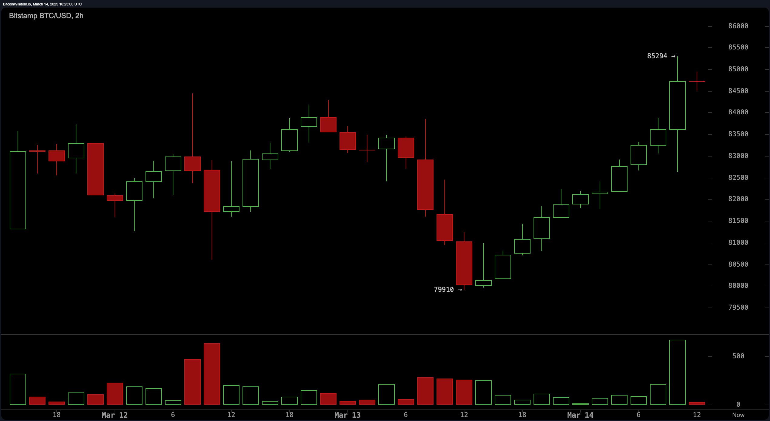 Bitcoin Bulls Roar: $43M in Short Positions Liquidated in 4 Hours