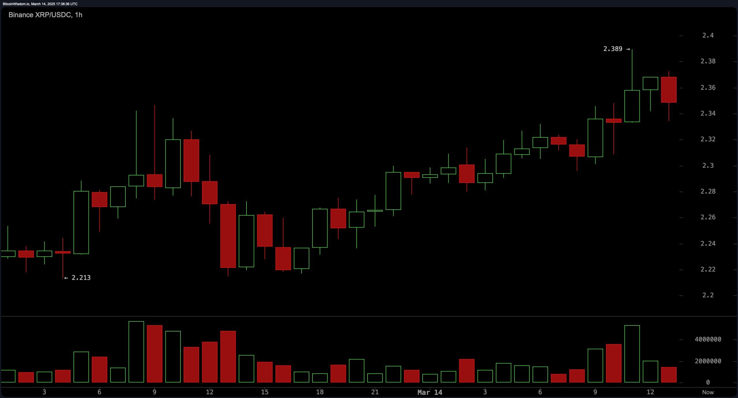 XRP Price Watch: Bulls Defend Key Support, But Resistance Looms