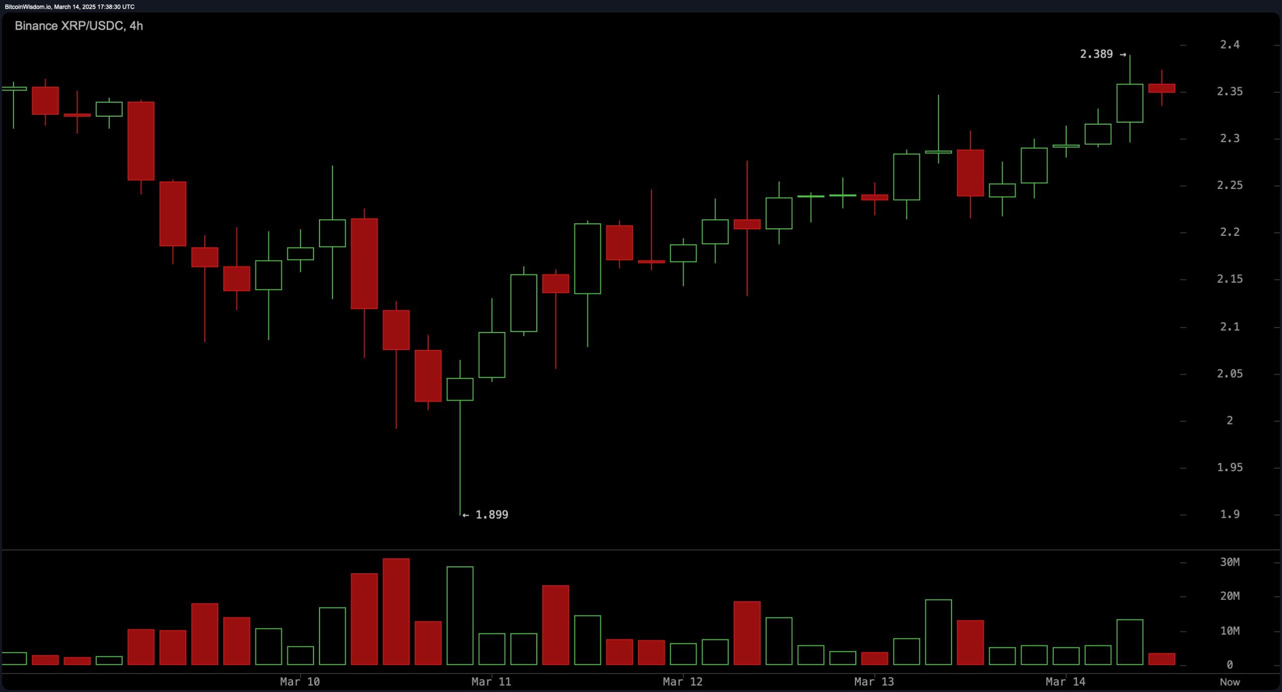 XRP Price Watch: Bulls Defend Key Support, But Resistance Looms