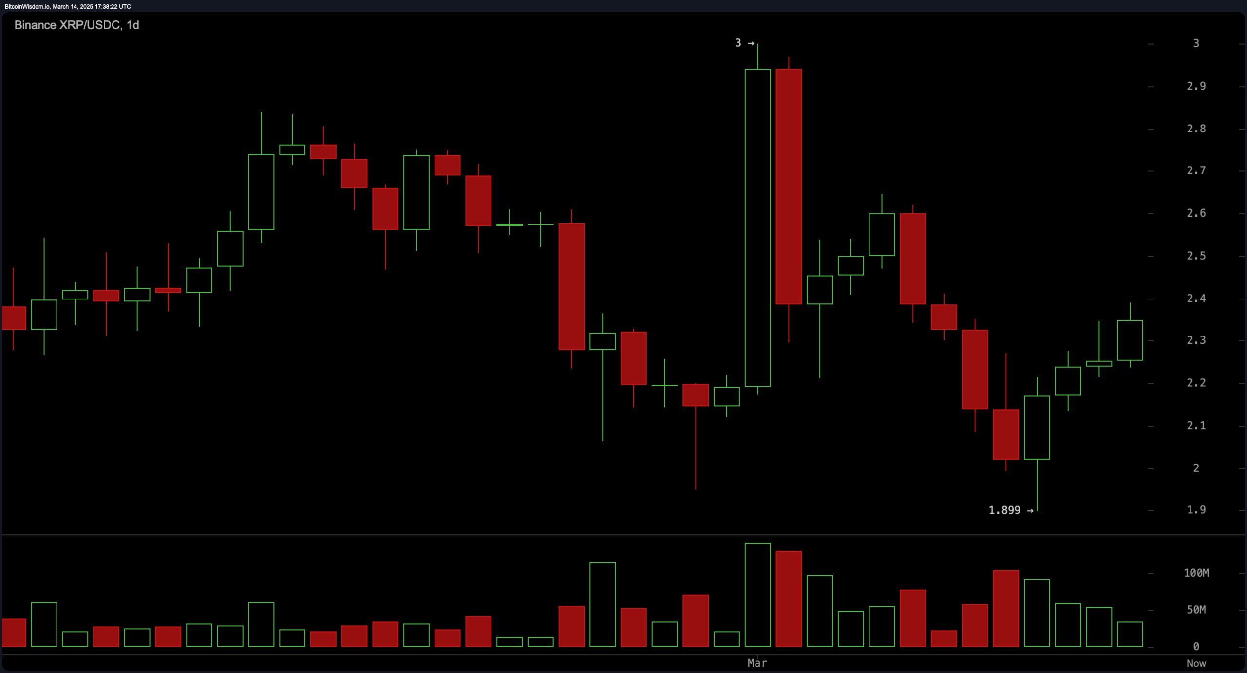 XRP Price Watch: Bulls Defend Key Support, But Resistance Looms