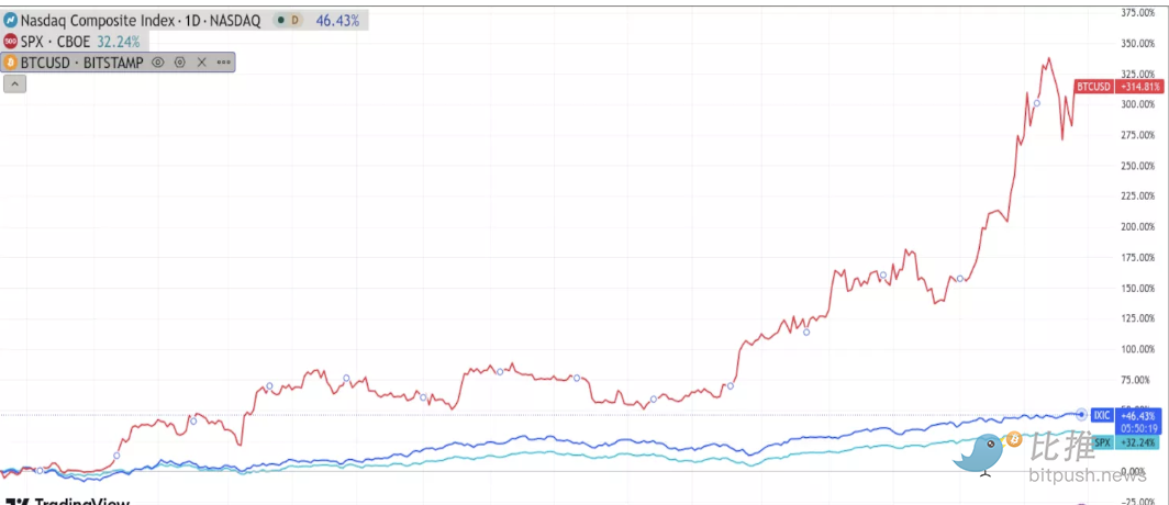 Bitcoin Magazine: Decoding the Correlation between Bitcoin and the Stock Market