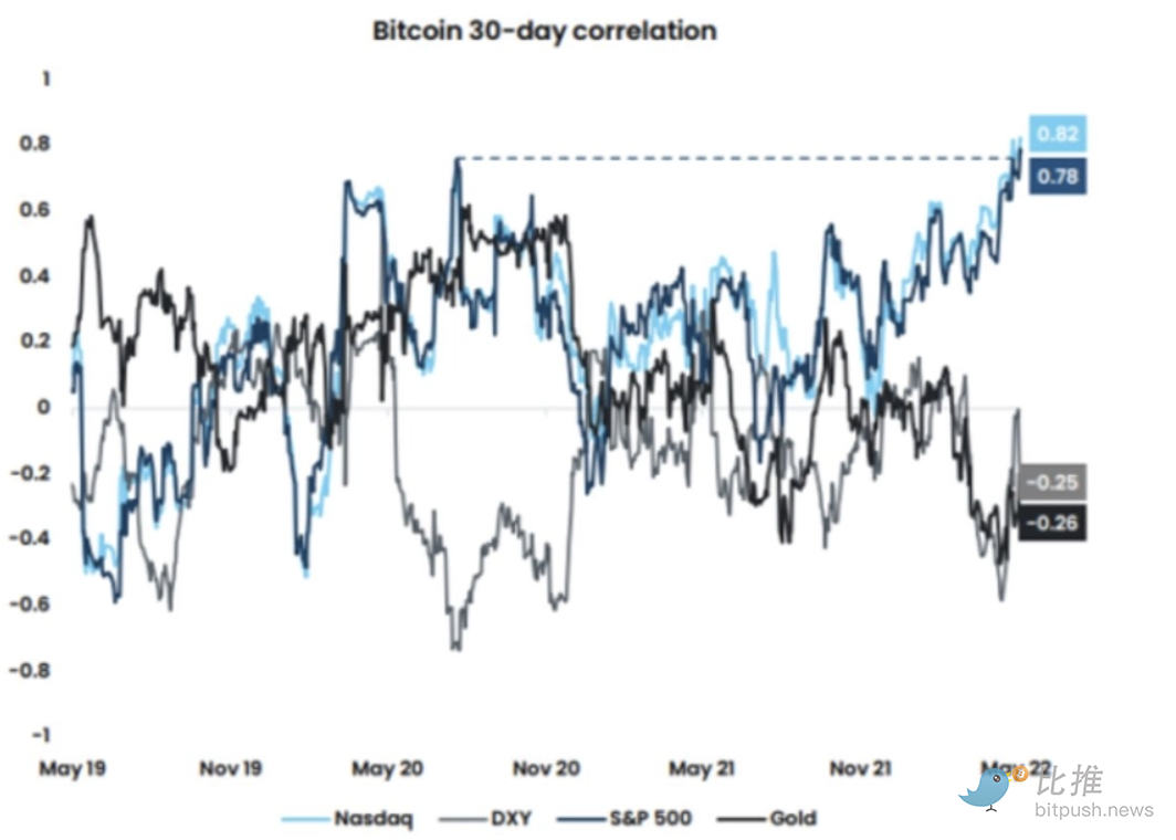 Bitcoin Magazine: Decoding the Correlation between Bitcoin and the Stock Market