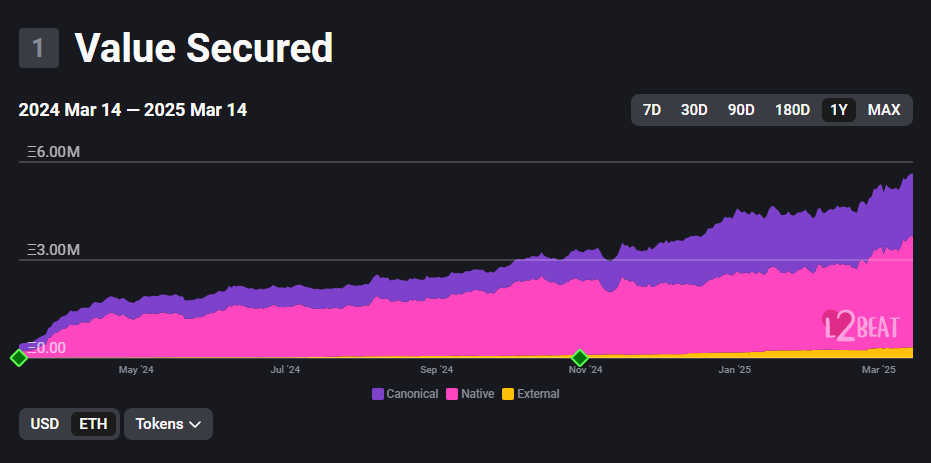 Funds pouring in, 11.4 million contracts set a record, is the Base on-chain hype wave coming?