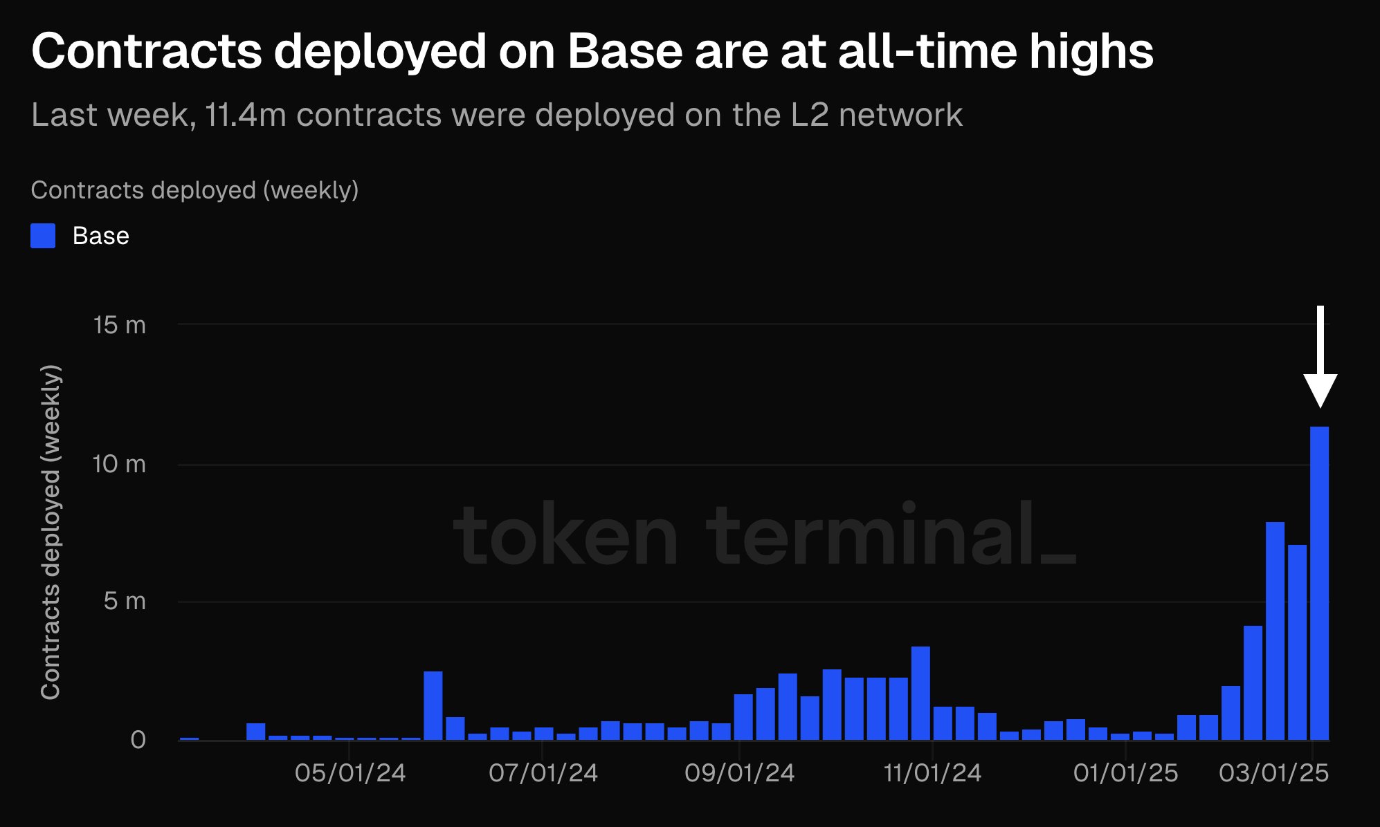 Funds pouring in, 11.4 million contracts set a record, is the Base on-chain hype wave coming?