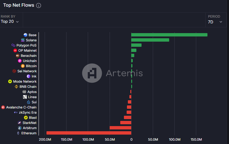 Funds pouring in, 11.4 million contracts set a record, is the Base on-chain hype wave coming?