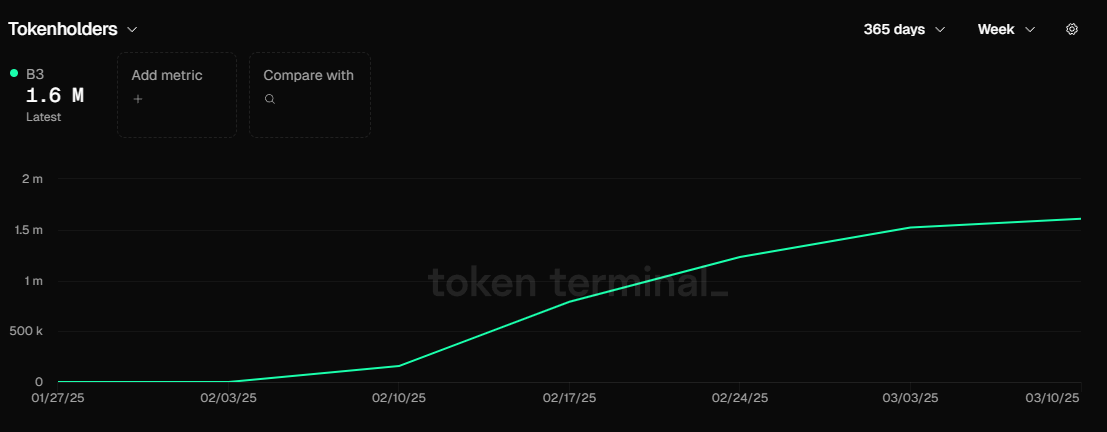 Funds pouring in, 11.4 million contracts set a record, is the Base on-chain hype wave coming?