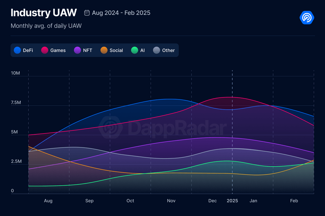 February Blockchain Gaming Report: Daily Active Users Down 16%, but User Engagement Remains Strong, Blockchain Game Investment Grows 243% Month-on-Month