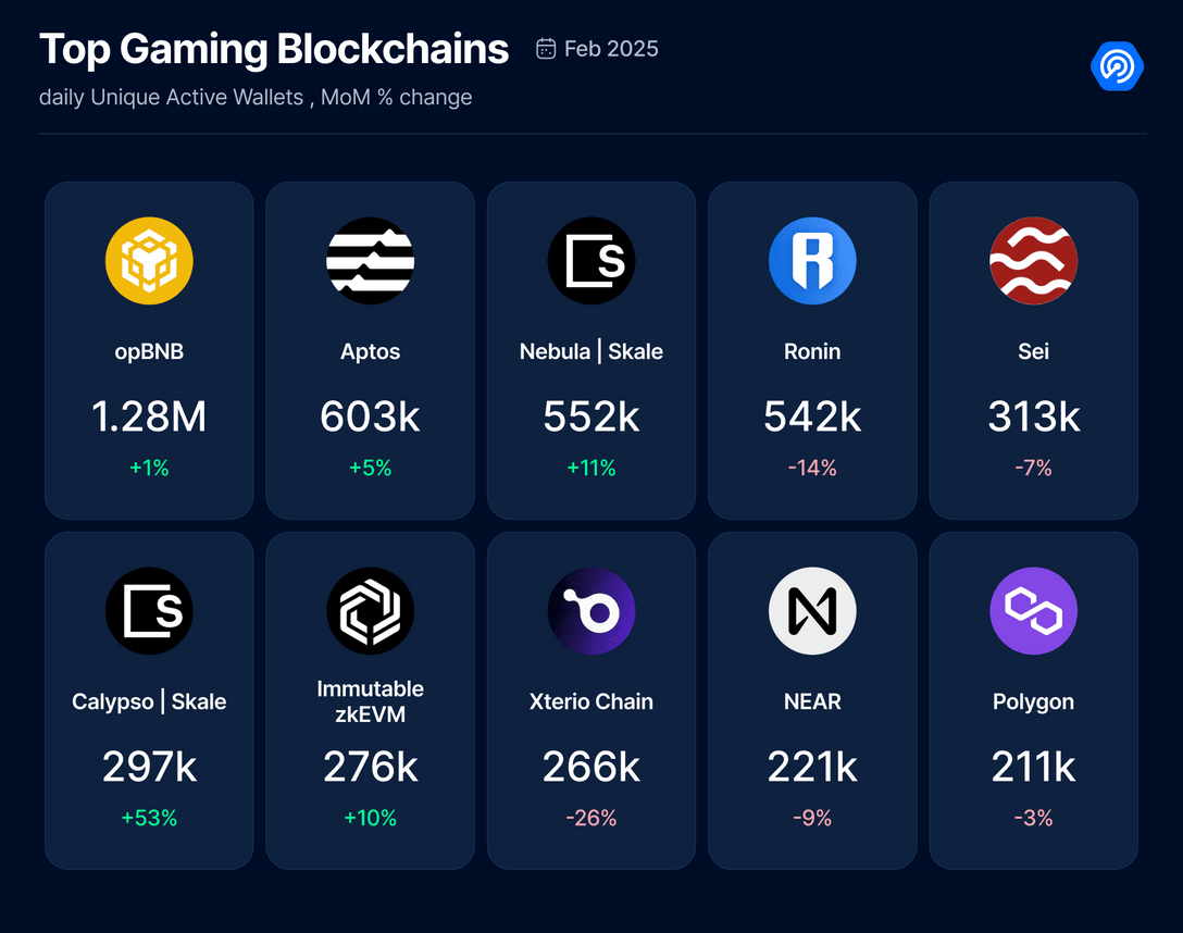 February Blockchain Gaming Report: Daily Active Users Down 16%, but User Engagement Remains Strong, Blockchain Game Investment Grows 243% Month-on-Month