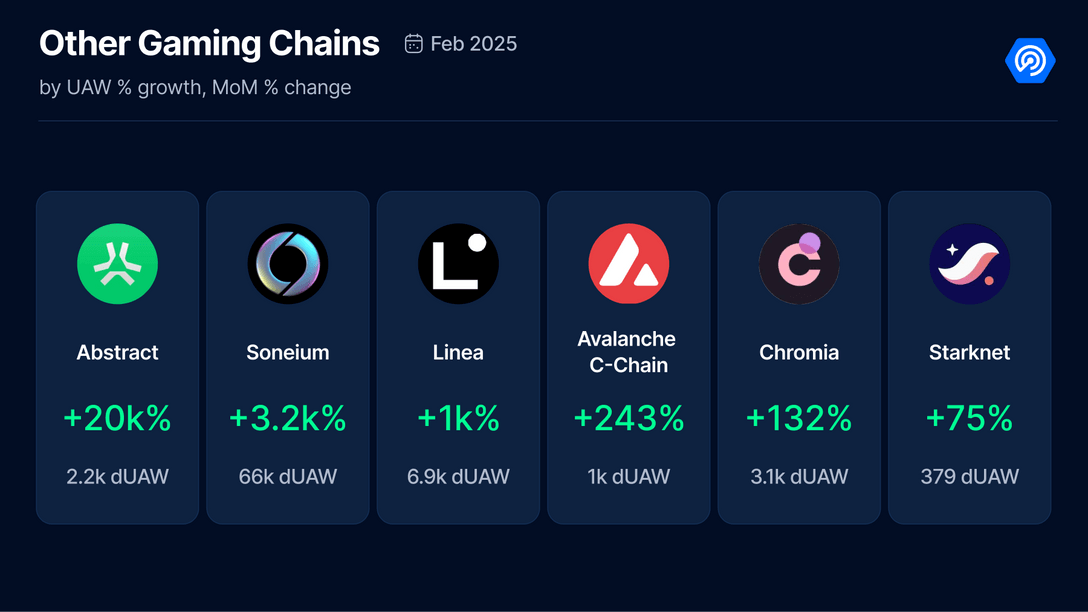 February Blockchain Gaming Report: Daily Active Users Down 16%, but User Engagement Remains Strong, Blockchain Game Investment Grows 243% Month-on-Month