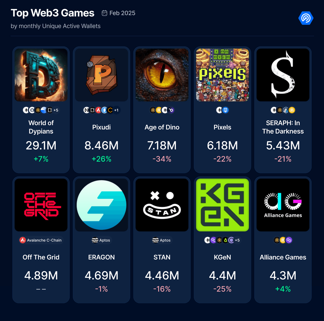 February Blockchain Gaming Report: Daily Active Users Down 16%, but User Engagement Remains Strong, Blockchain Game Investment Grows 243% Month-on-Month