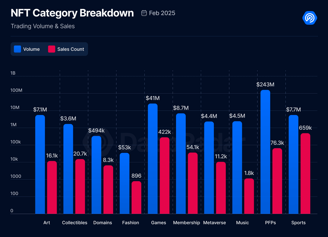 February Blockchain Gaming Report: Daily Active Users Down 16%, but User Engagement Remains Strong, Blockchain Game Investment Grows 243% Month-on-Month