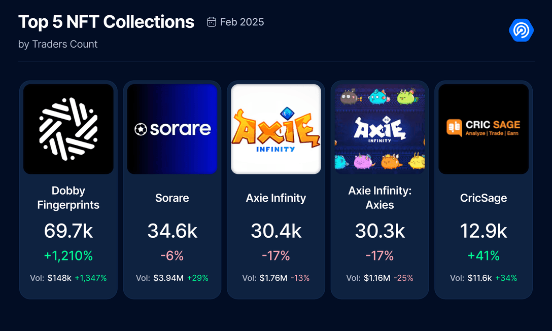 February Blockchain Gaming Report: Daily Active Users Down 16%, but User Engagement Remains Strong, Blockchain Game Investment Grows 243% Month-on-Month