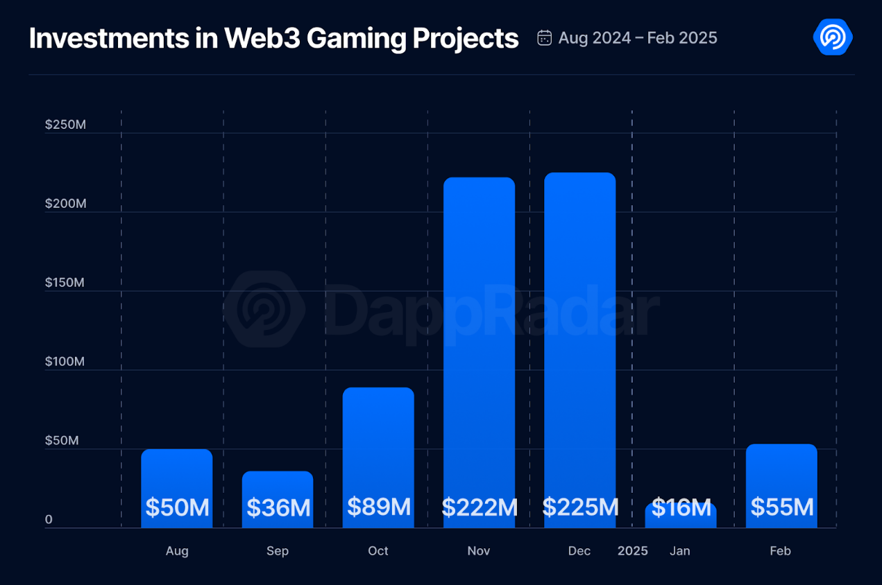 February Blockchain Gaming Report: Daily Active Users Down 16%, but User Engagement Remains Strong, Blockchain Game Investment Grows 243% Month-on-Month