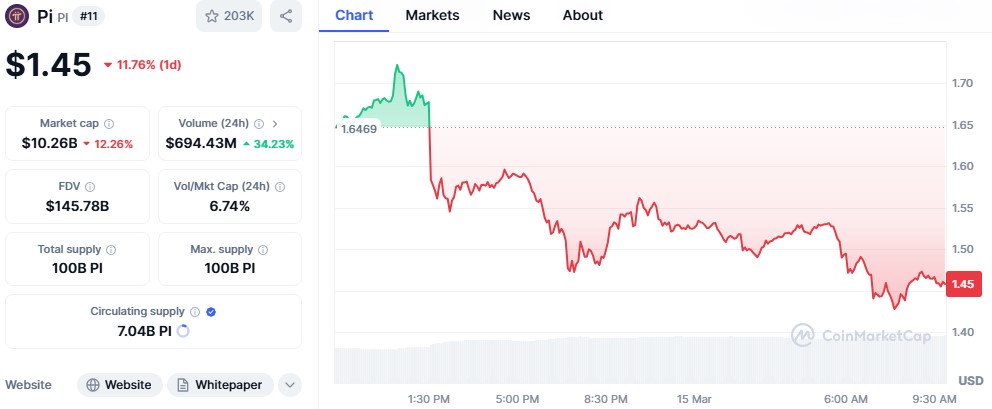 pi Coin price