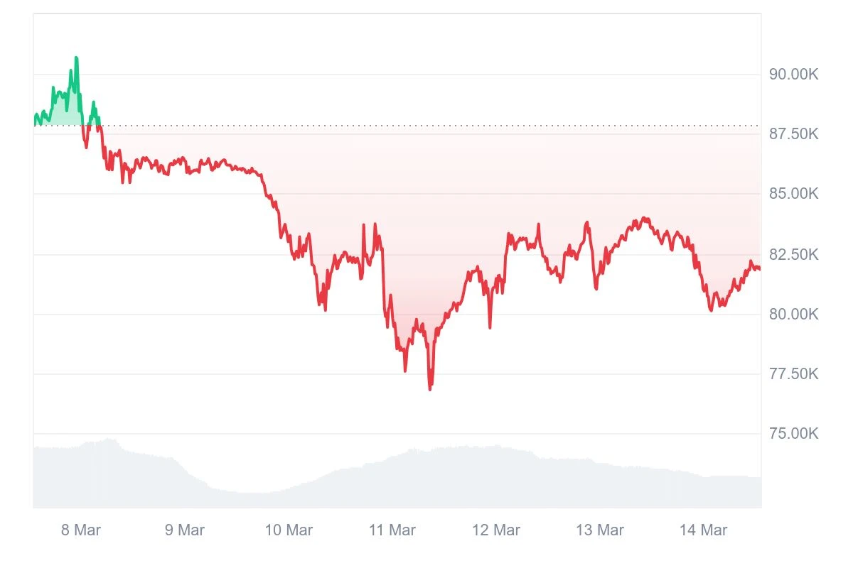 HashWhale BTC Mining Weekly Report | Ongoing Legislative Struggles Over Bitcoin Reserves, Mining Difficulty Approaching Historical Highs (3.10-3.14)