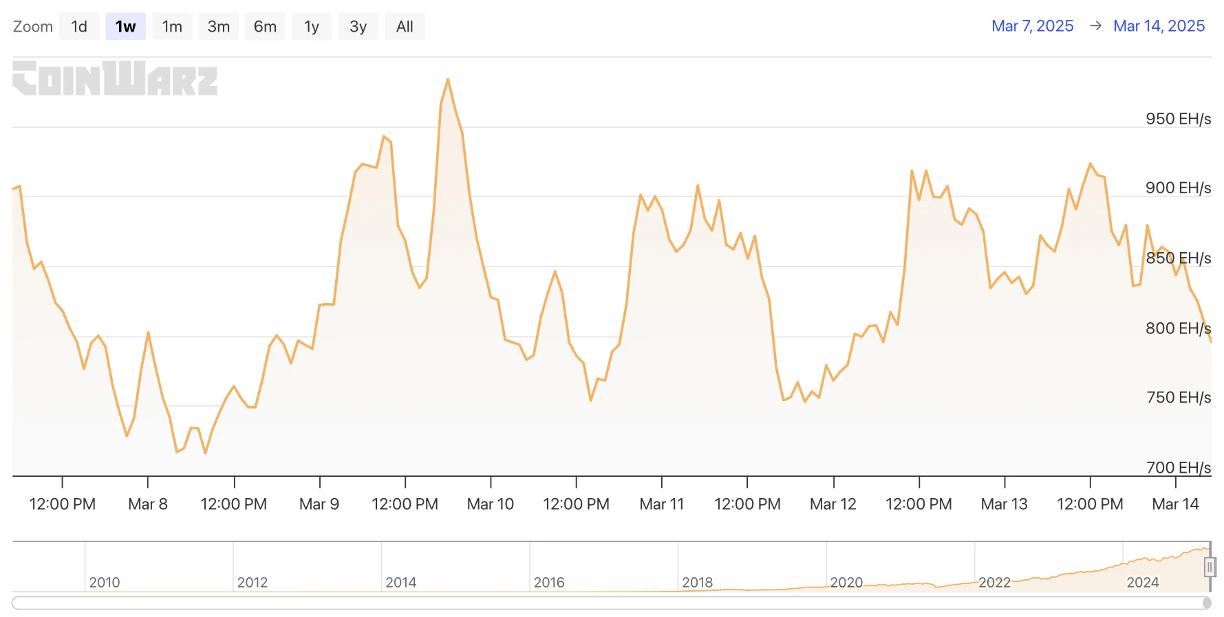 HashWhale BTC Mining Weekly Report | Ongoing Legislative Struggles Over Bitcoin Reserves, Mining Difficulty Approaching Historical Highs (3.10-3.14)