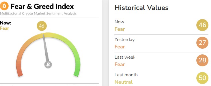 Fear and Greed Index