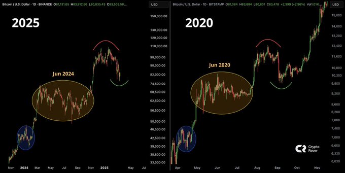 Bitcoin Price History