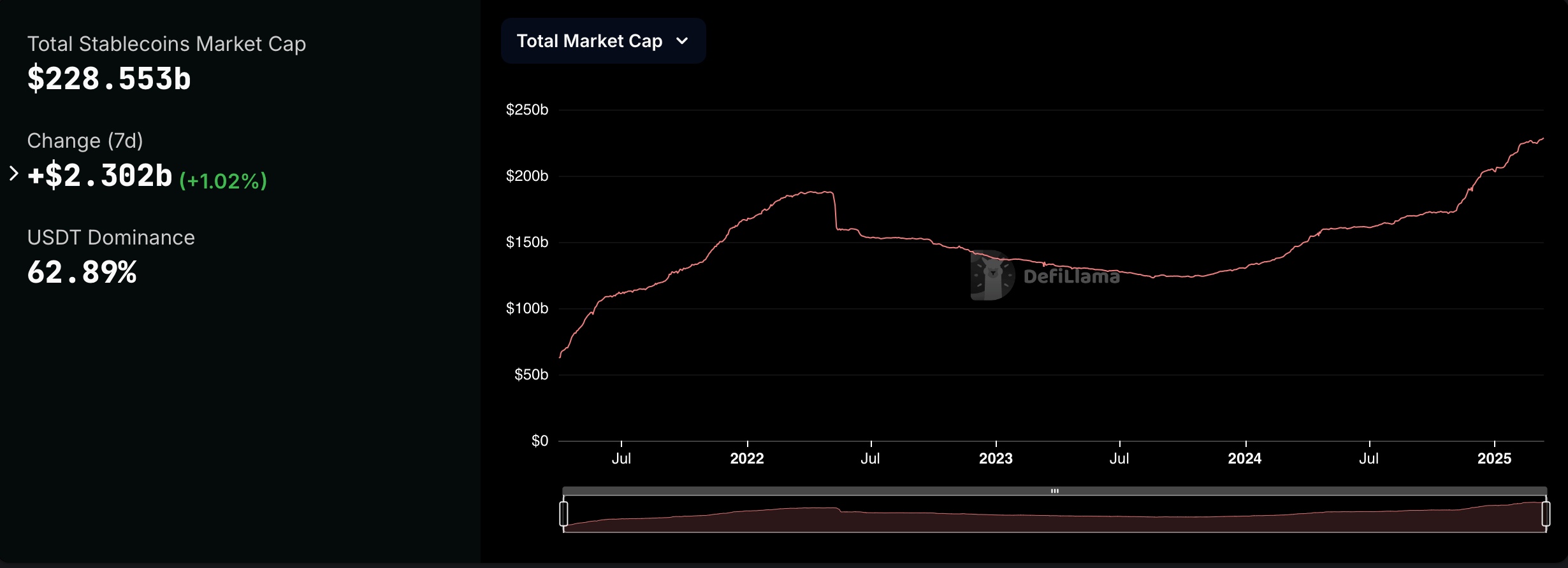 Stablecoins Thrive as Crypto Stumbles: A $4.23B Growth Spree in 2 Weeks