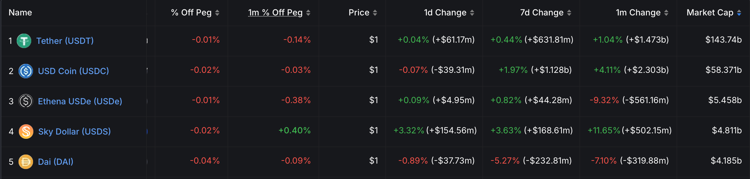 Stablecoins Thrive as Crypto Stumbles: A $4.23B Growth Spree in 2 Weeks