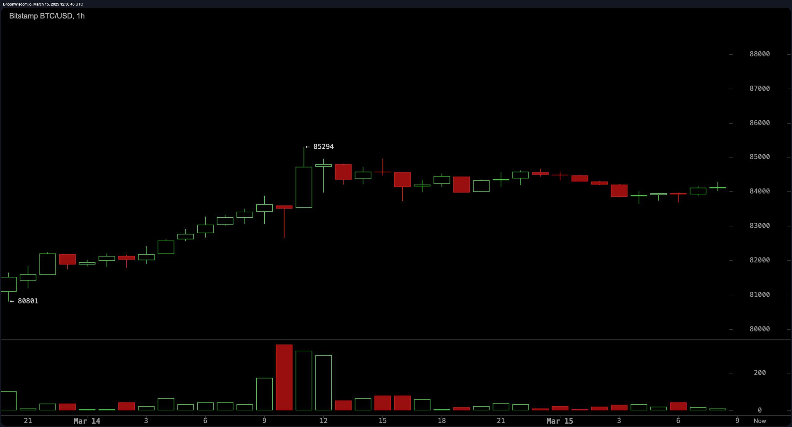 Bitcoin Price Watch: Struggles at $84K—Will Bulls Take Control?