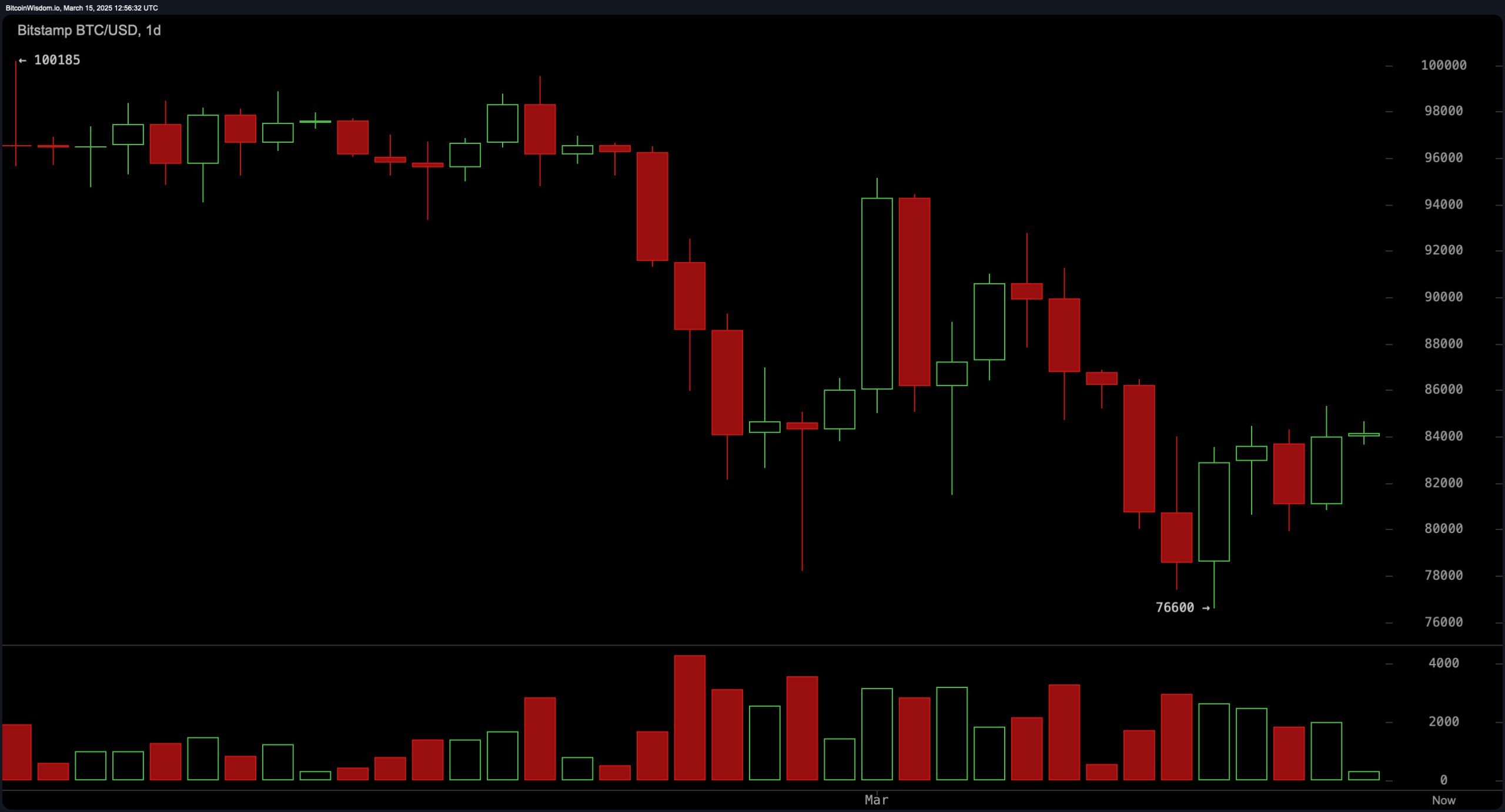 Bitcoin Price Watch: Struggles at $84K—Will Bulls Take Control?