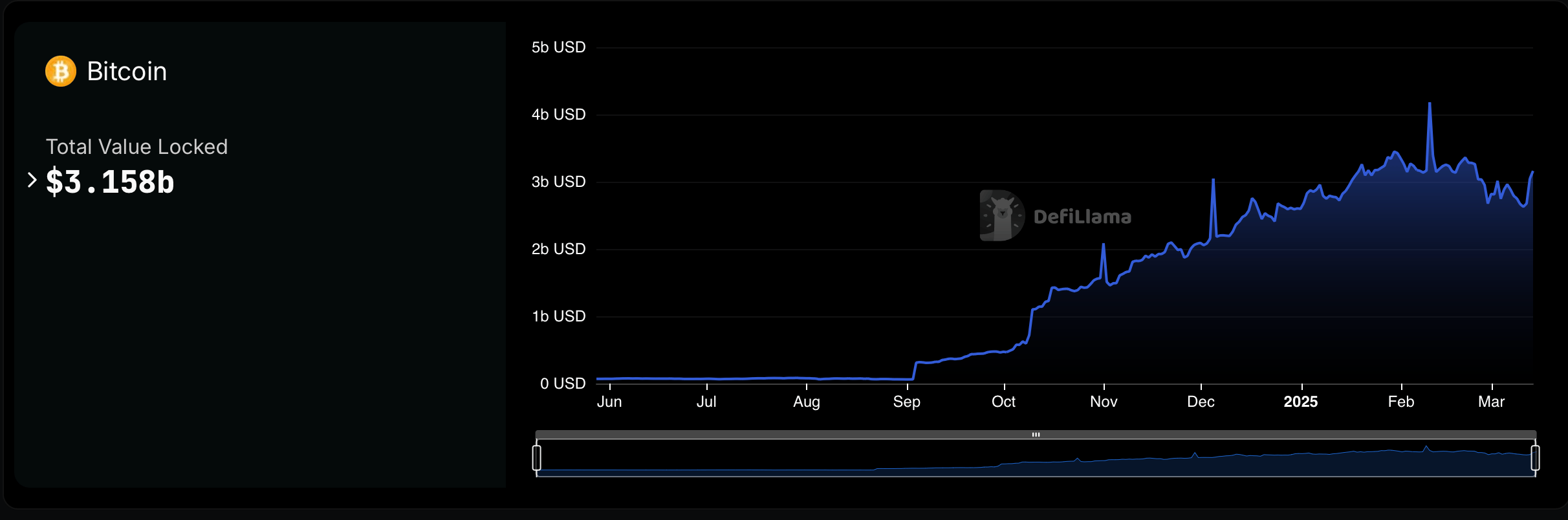 Restaked Bitcoin Protocols Skyrocket 4,459% in Just 9 Months