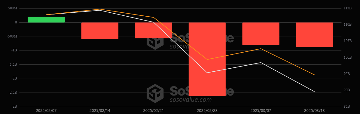 ETF Weekly Recap: Bitcoin ETFs Lose Almost a Billion Dollars in 5th Successive Week of Outflows