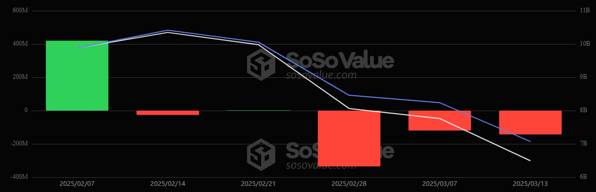 ETF Weekly Recap: Bitcoin ETFs Lose Almost a Billion Dollars in 5th Successive Week of Outflows