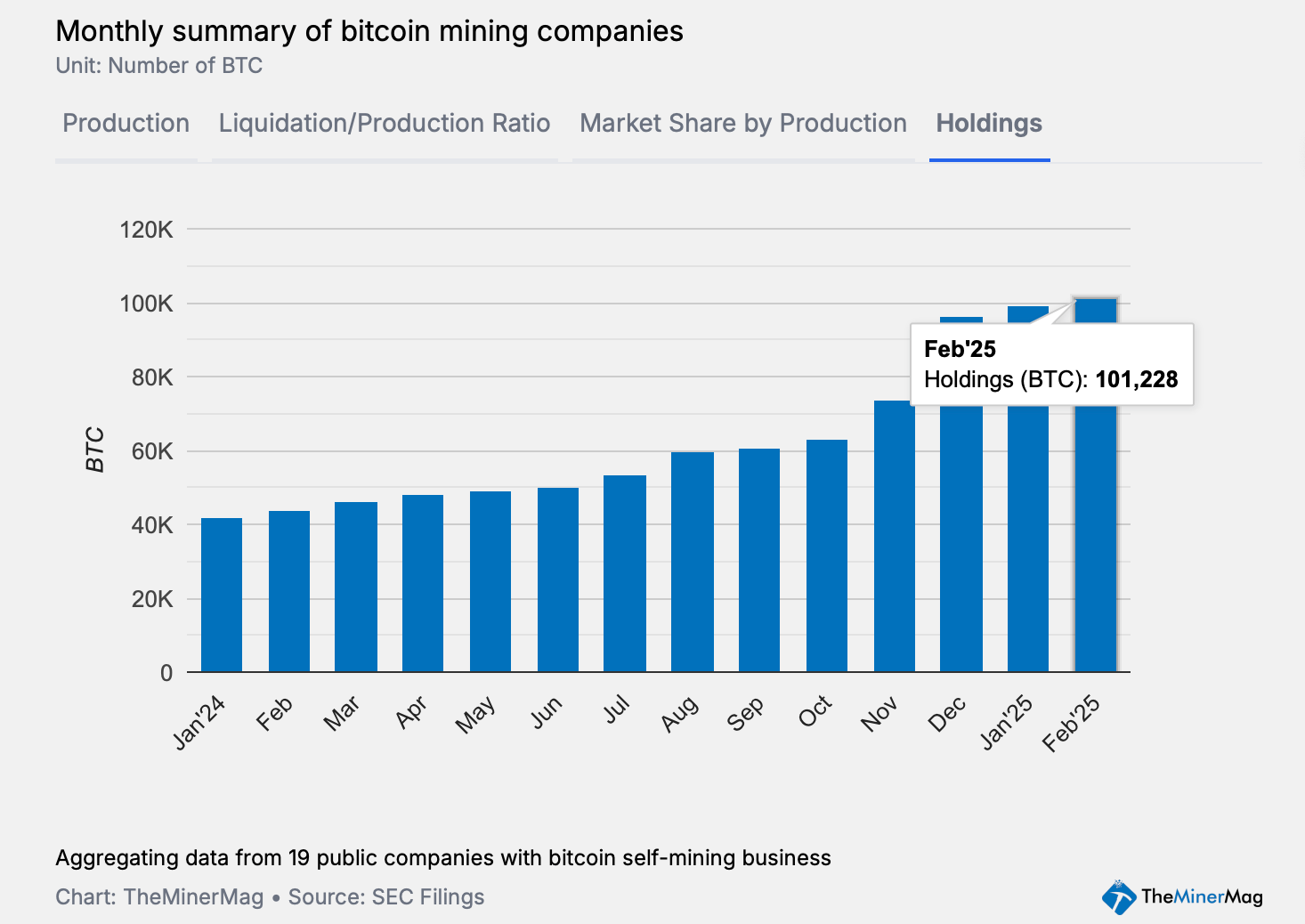 报告：比特币矿工坐拥10万BTC财富——但欠款46亿美元