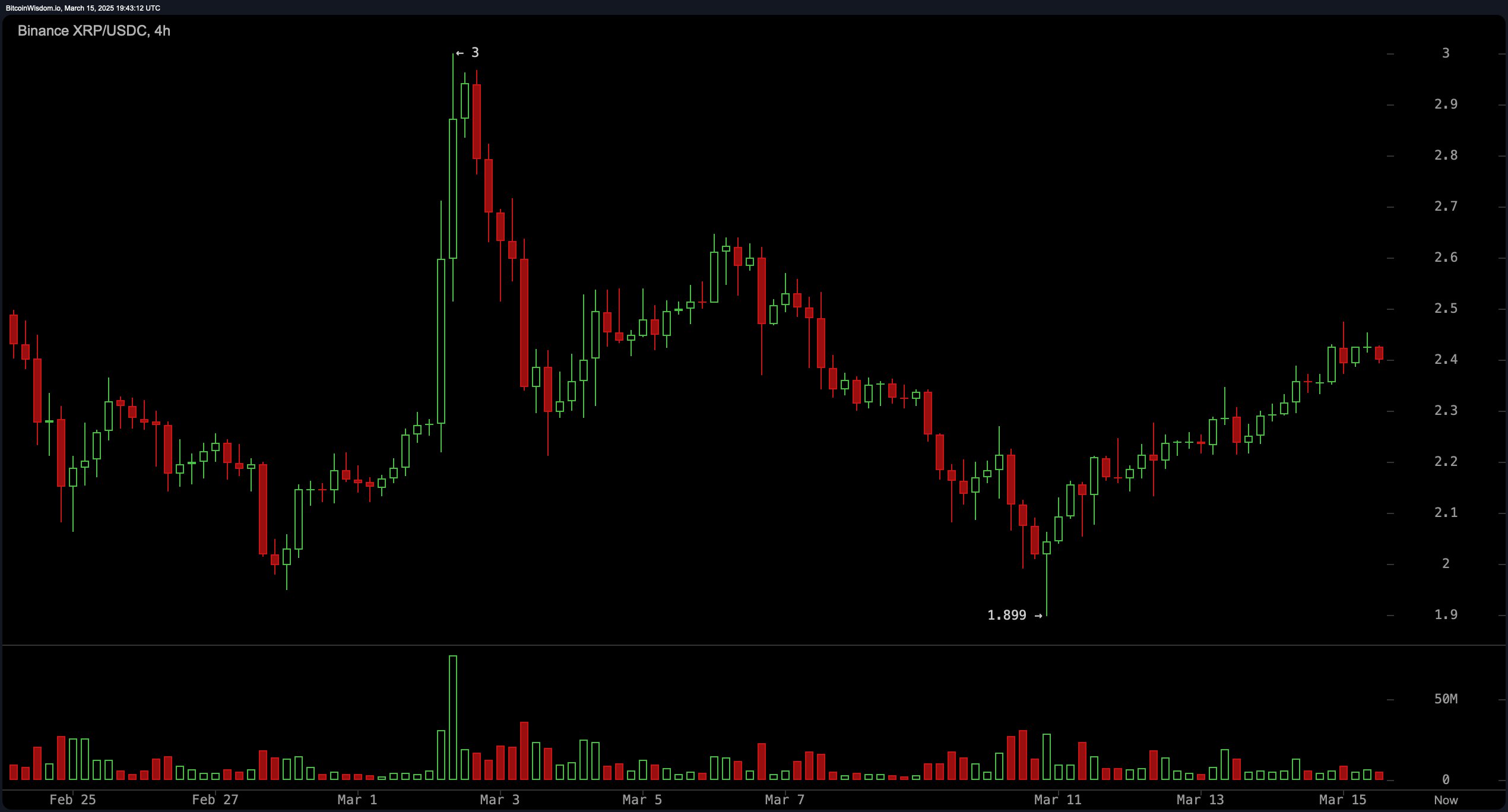 XRP价格观察：多头瞄准$3.00，关键支撑保持