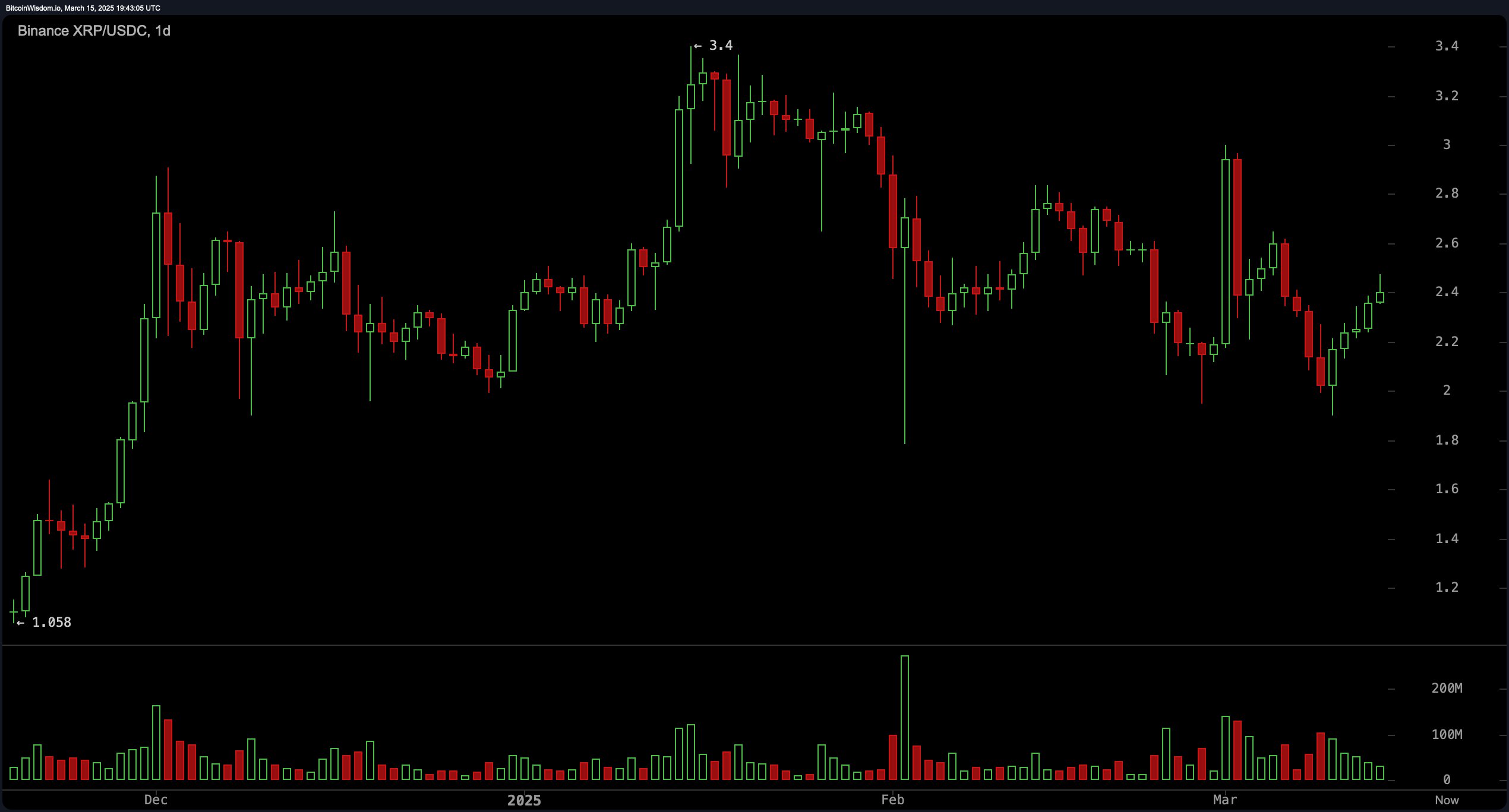 XRP Price Watch: Bulls Eye $3.00 as Key Support Holds