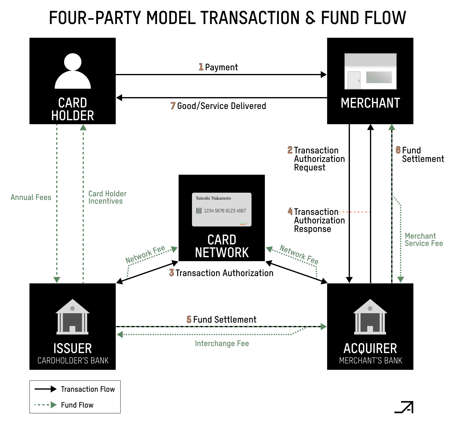 A comprehensive analysis of how traditional payment systems operate and how Cryptorails can become the "superconductor" for payments.