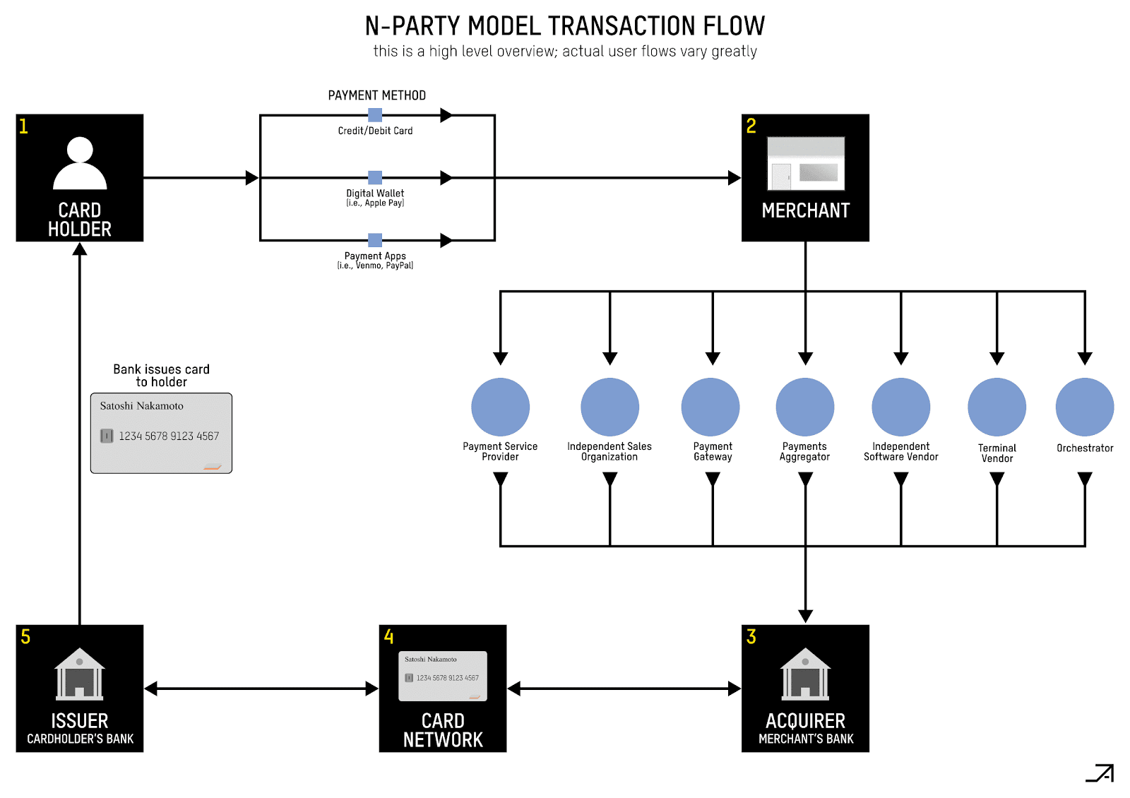 A comprehensive analysis of how traditional payment systems operate and how Cryptorails can become the "superconductor" for payments.