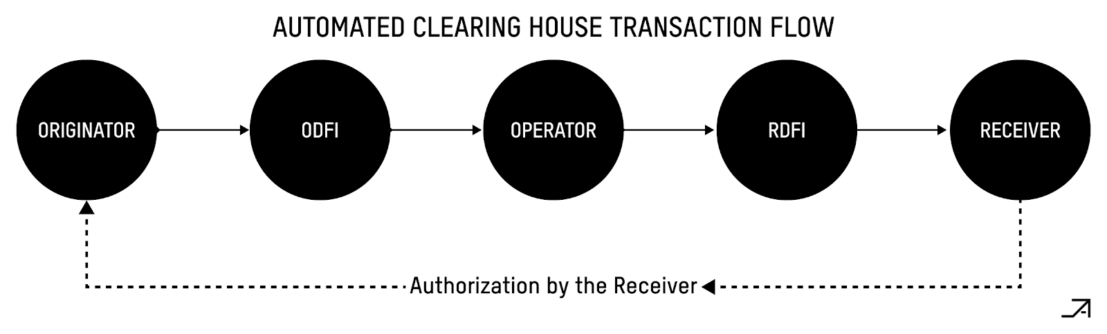 A comprehensive analysis of how traditional payment systems operate and how Cryptorails can become the "superconductor" for payments.