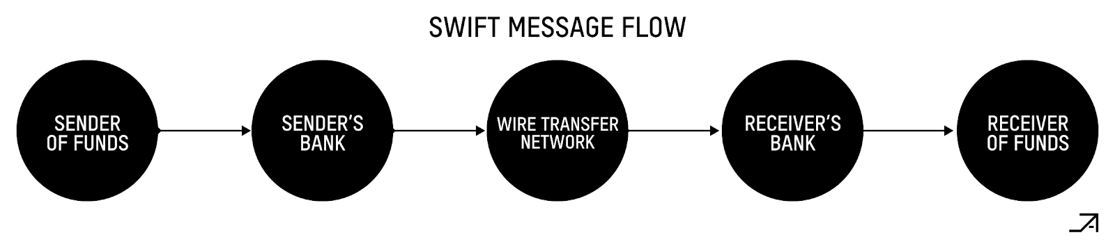 A comprehensive analysis of how traditional payment systems operate and how Cryptorails can become the "superconductor" for payments.