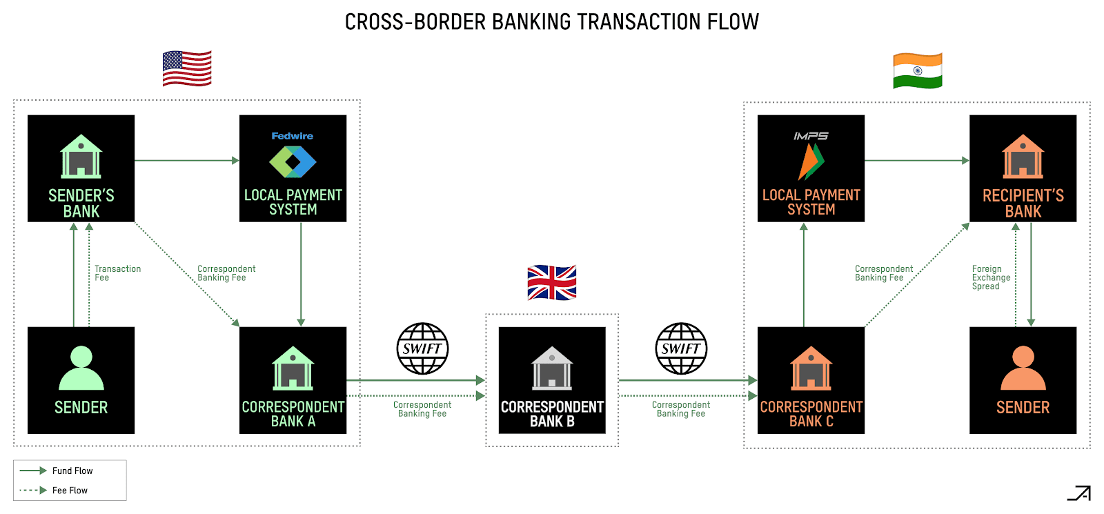 A comprehensive analysis of how traditional payment systems operate and how Cryptorails can become the "superconductor" for payments.