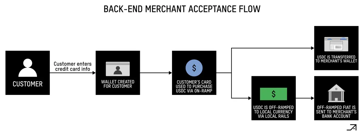 A comprehensive analysis of how traditional payment systems operate and how Cryptorails can become the "superconductor" for payments.