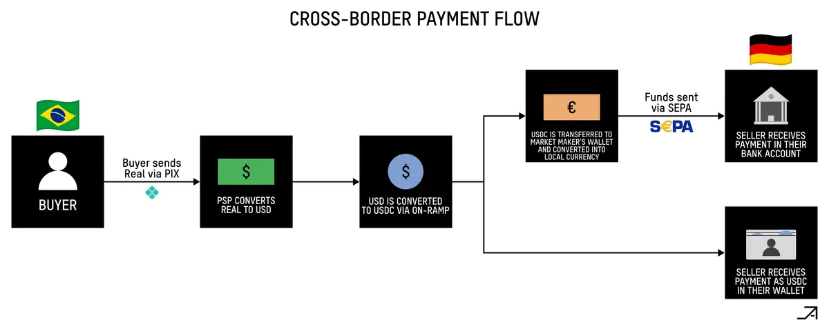 A comprehensive analysis of how traditional payment systems operate and how Cryptorails can become the "superconductor" for payments.