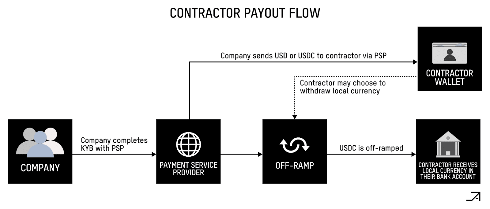 万字解析传统支付系统的运作逻辑，Cryptorails如何成为支付的“超导体”？