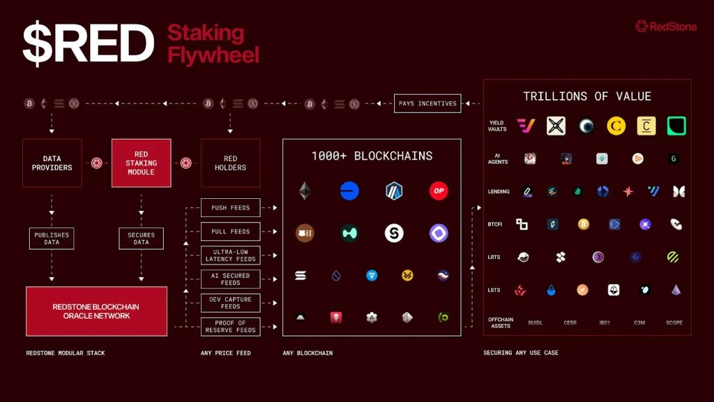 How does RedStone rely on the RED token and EigenLayer staking to break Chainlink's monopoly?