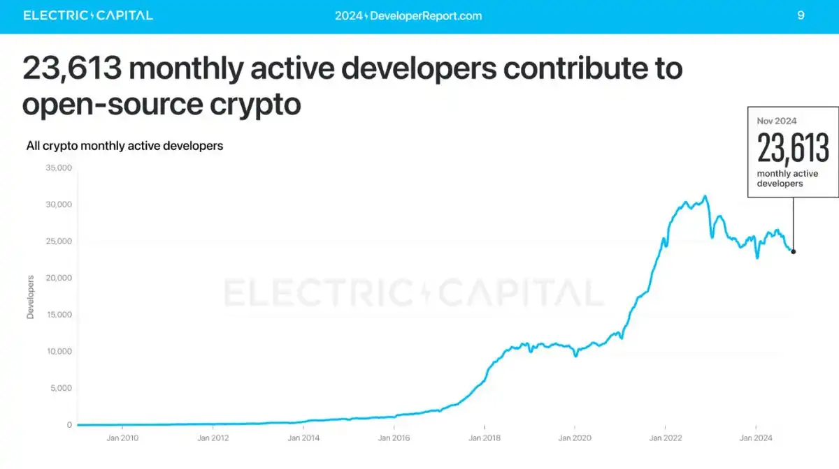 Why are there no new users in the crypto market? How can projects find new breakthroughs?