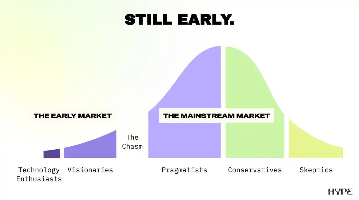 Why are there no new users in the crypto market? How can projects find new breakthroughs?