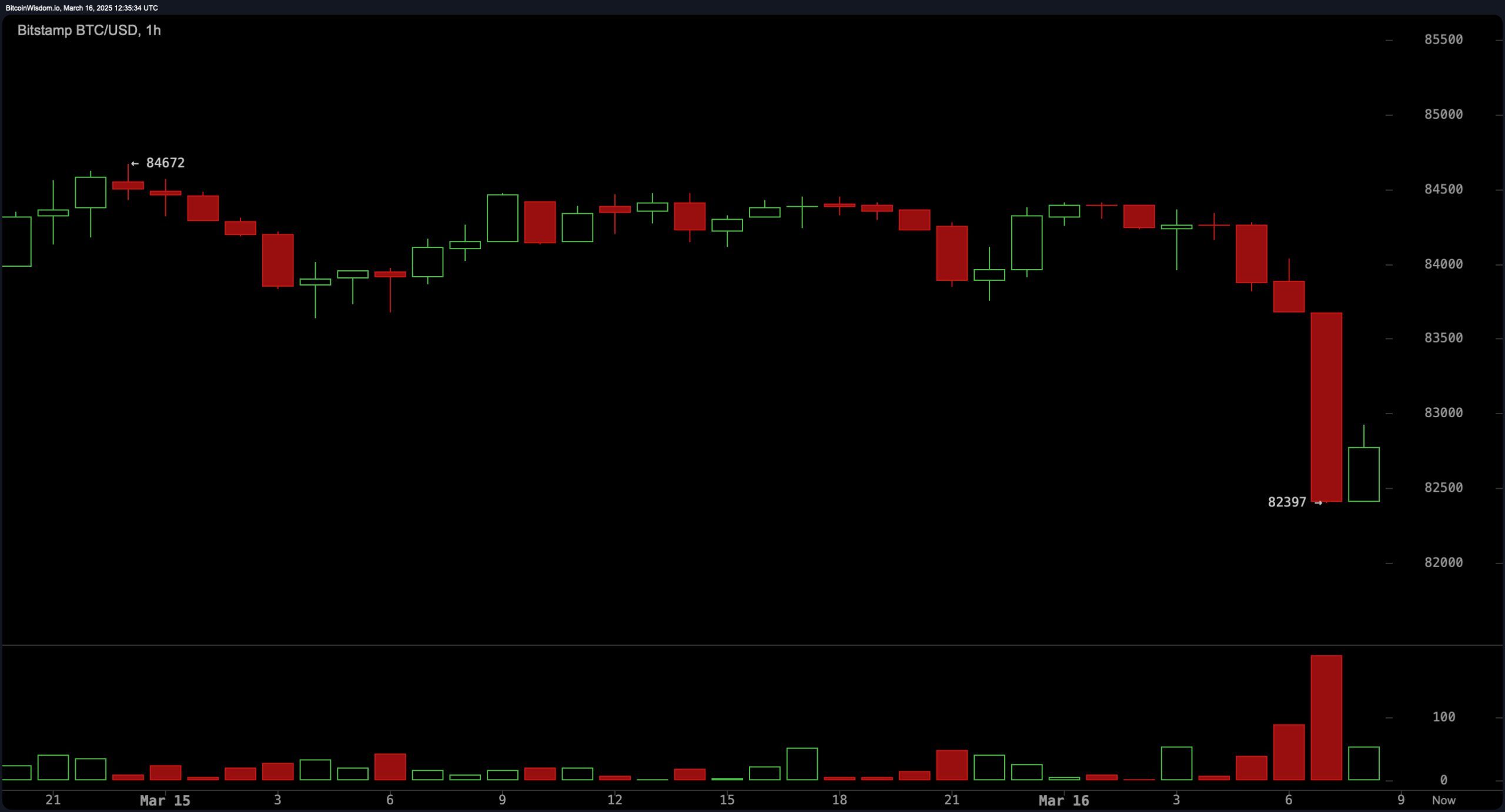 72% of Cryptos in the Red as Bitcoin and Ether Struggle