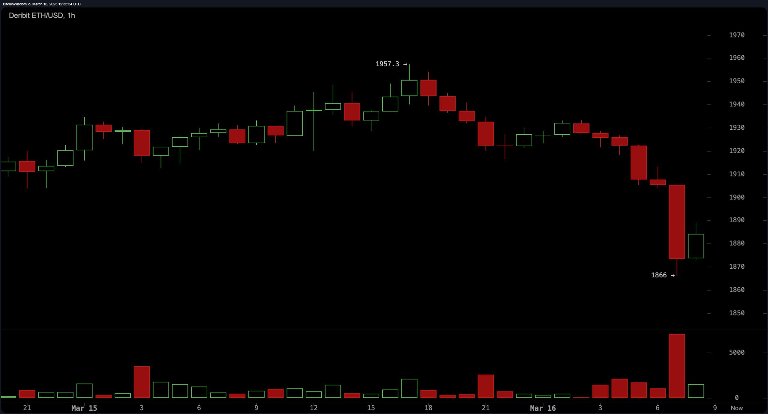 72% of Cryptos in the Red as Bitcoin and Ether Struggle