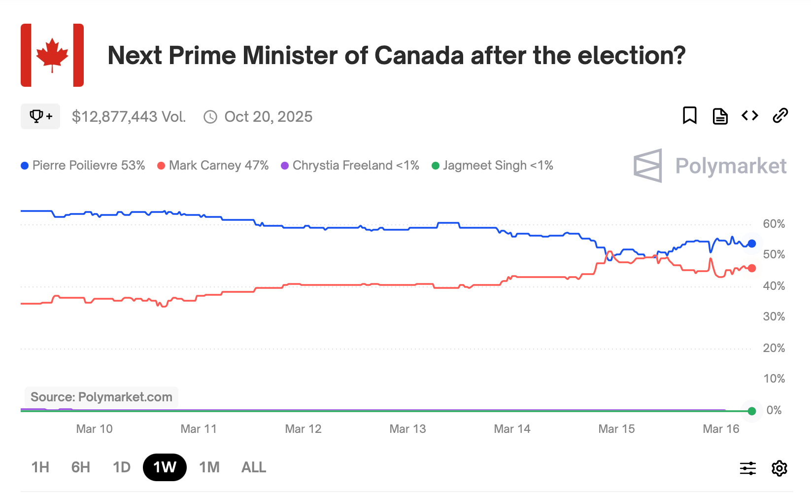 Prediction Markets Show Pierre Poilievre and Mark Carney Locked in a Nail-Biting Battle for Canada’s Leadership