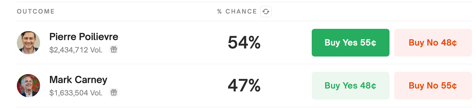 Prediction Markets Show Pierre Poilievre and Mark Carney Locked in a Nail-Biting Battle for Canada’s Leadership